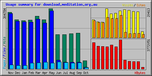 Usage summary for download.meditation.org.au